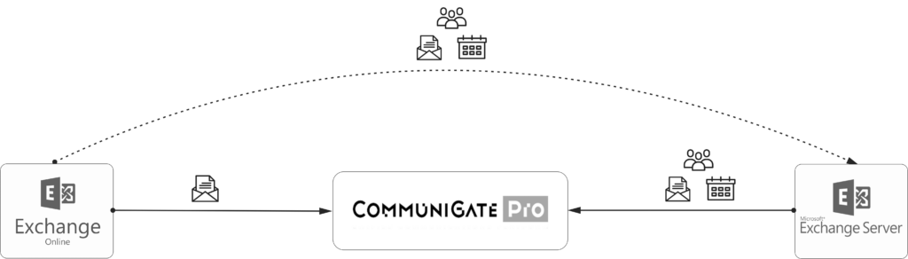 Миграция из Exchange в CommuniGate Pro
