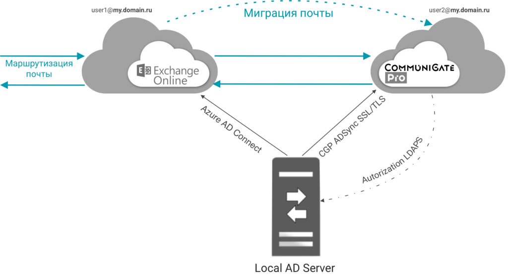 Схема сосуществования почтовых систем Exchange Online и CommuniGate Pro